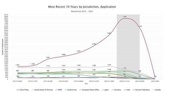 chart showing the evolution of patents in dental tech over the past 10 years