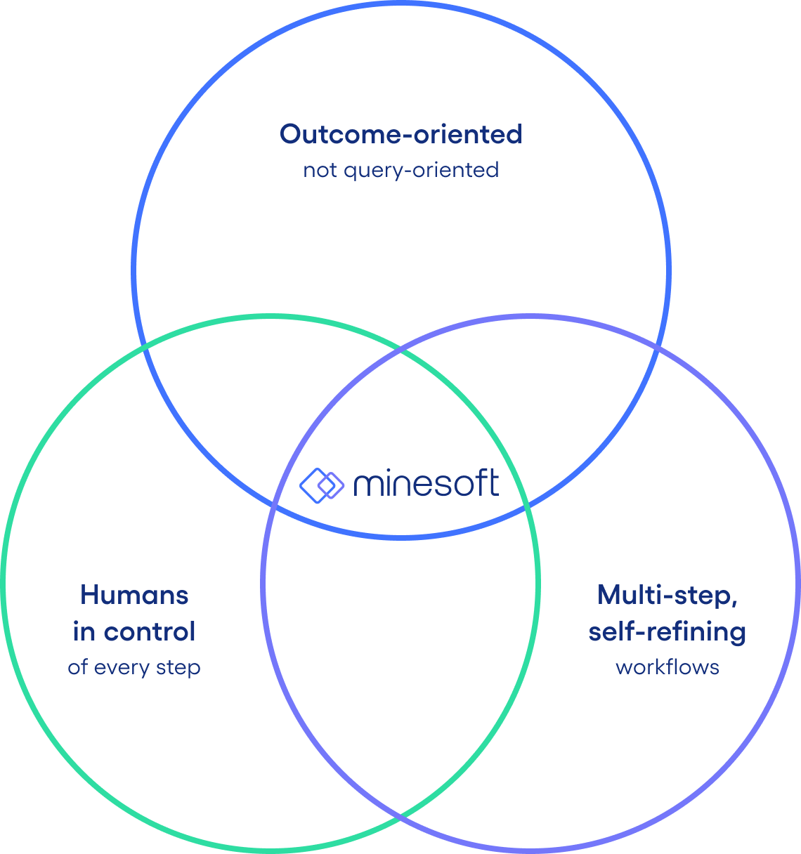 3 way venn diagram that showcases minesoft at the intersection of being : Outcome oriented, Multi-step & self refining and humans in control of every step.